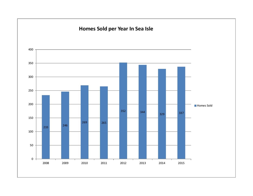 graph of homes sold per year in sea isle