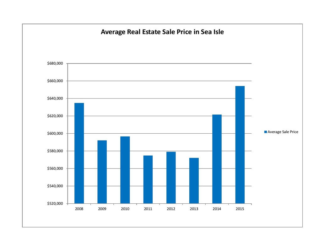 Average price of Sea Isle homes in 2015