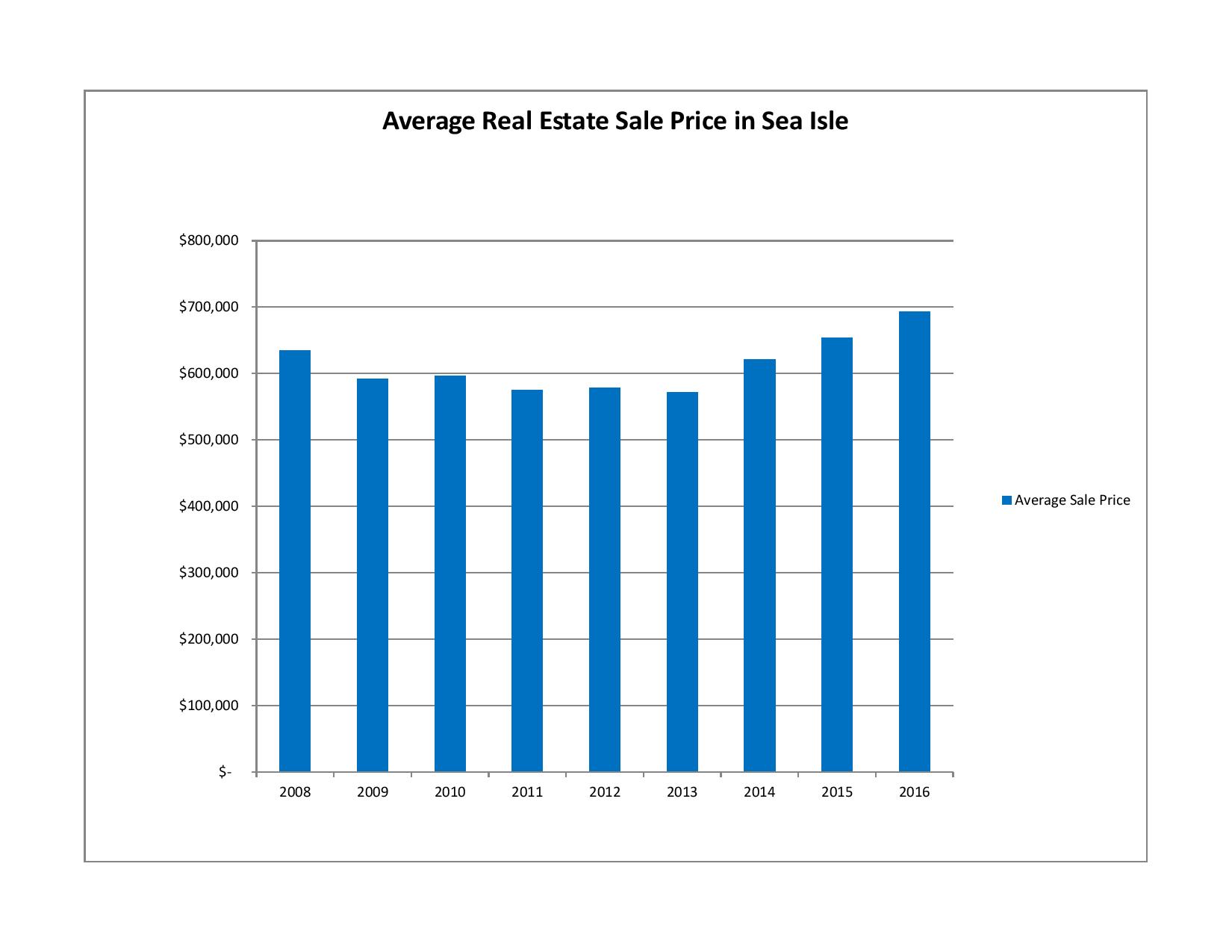 Average Real Estate Sale Price In Sea Isle
