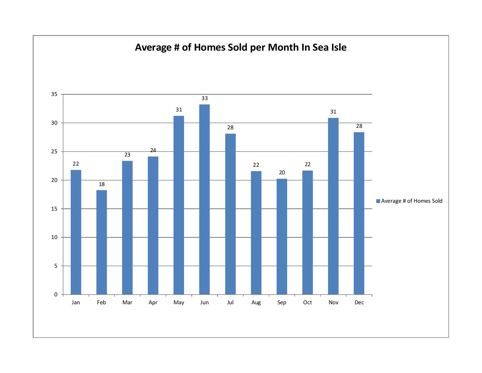 average number of homes sold per month in Sea Isle