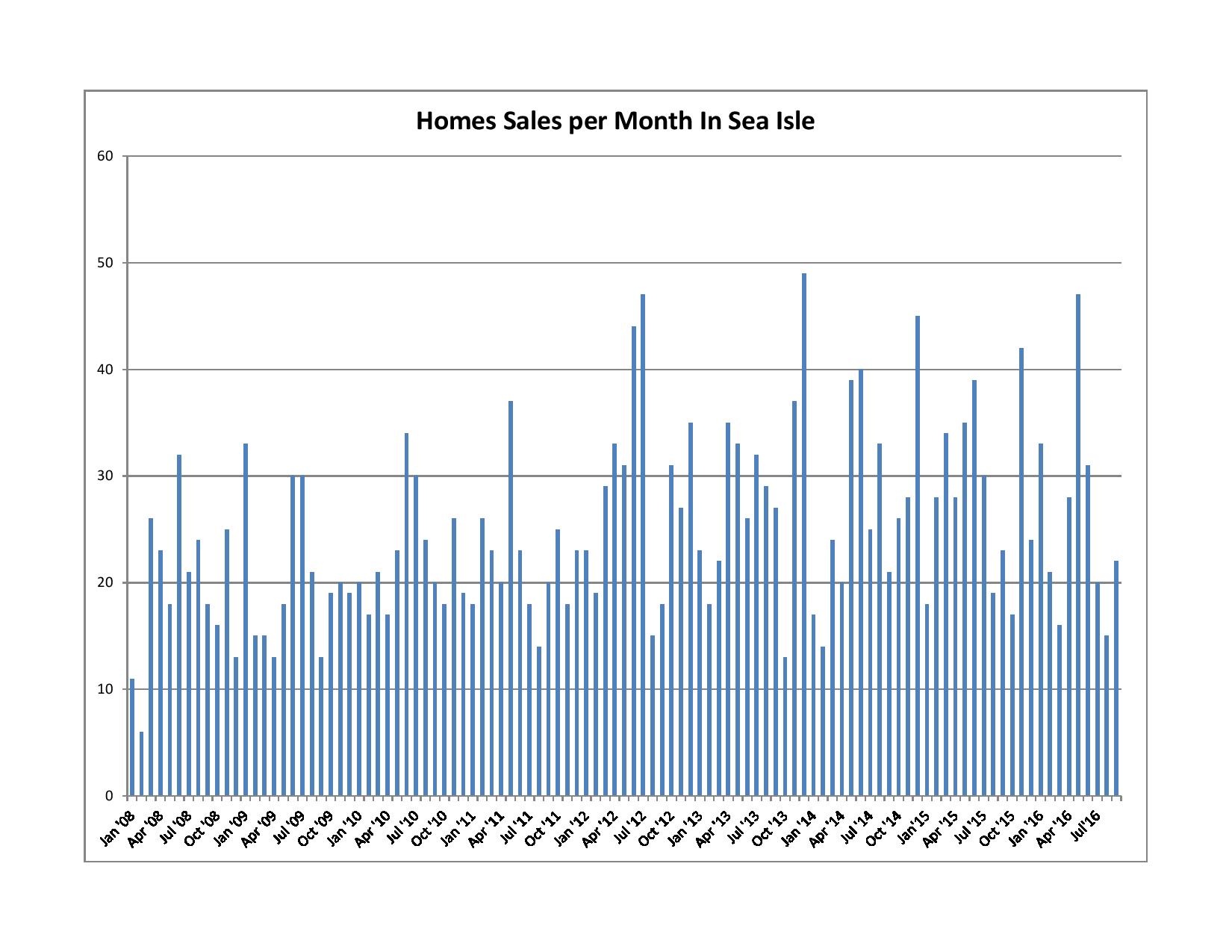 Homes Sold per Month in Sea Isle