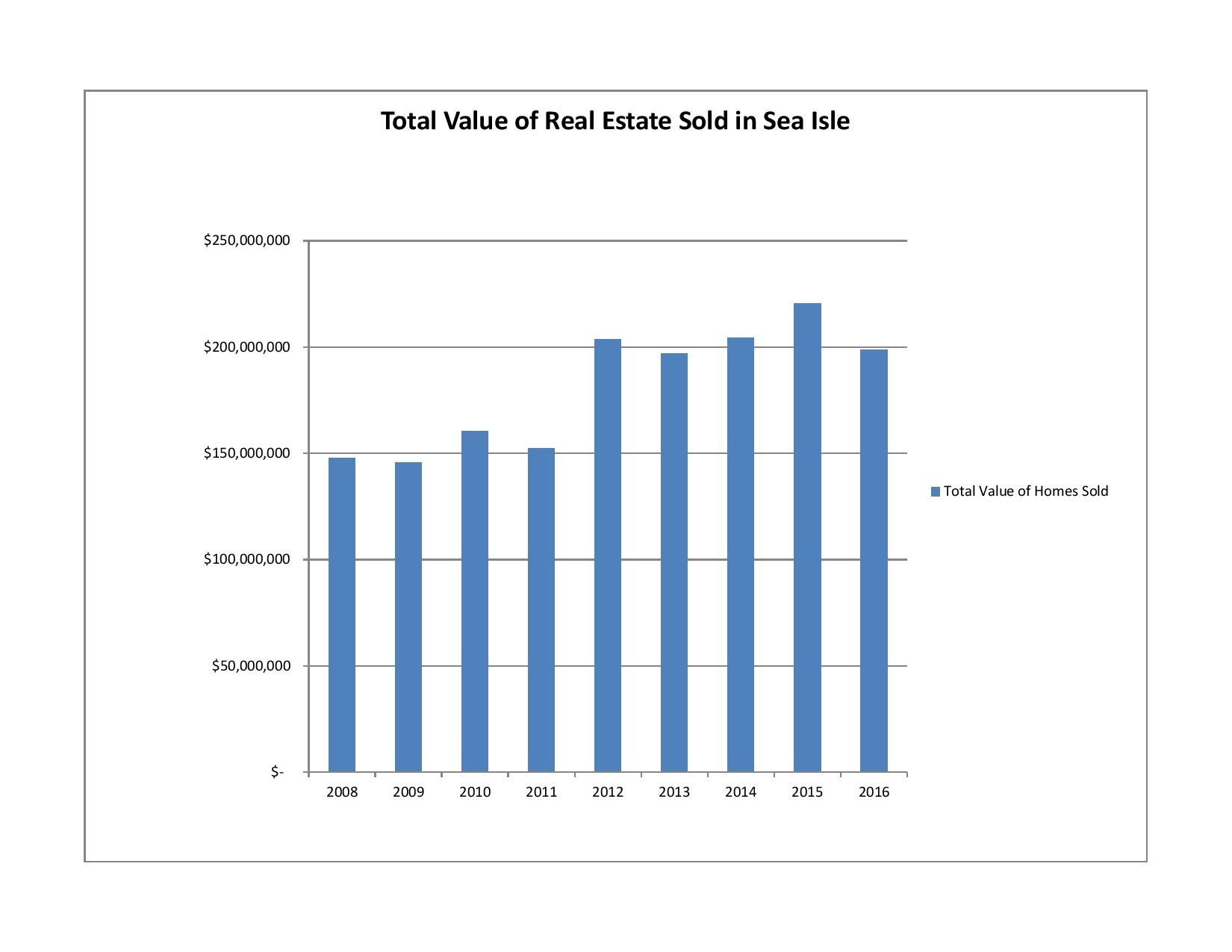 Total value of Real Estate Sold In Sea Isle